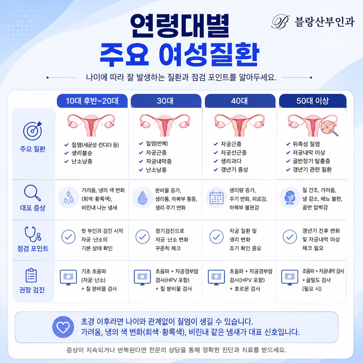 연령대별 주요 여성질환