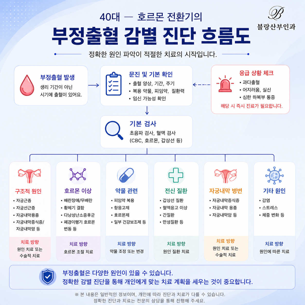 부정출혈 감별 진단 흐름
