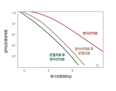 병행하면 더 낮아집니다